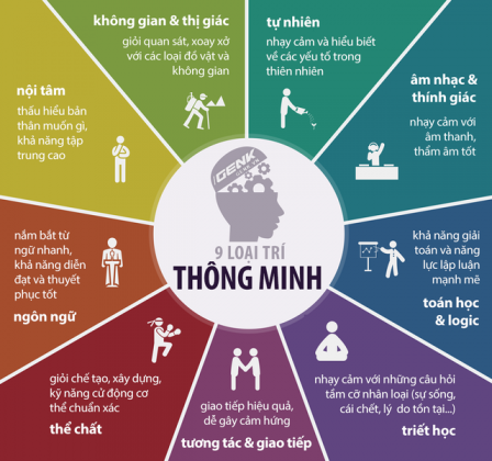 infographic-chung-ta-deu-la-thien-tai-voi-9-loai-tri-thong-minh-sau-448x420.png