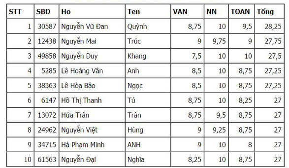 Nguyễn Duy Khang là thí sinh duy nhất đạt điểm 10 môn Toán vào lớp 10 thường trong kỳ tuyển sinh năm nay ở TPHCM. Với tổng điểm 3 môn 27,5, Khang nằm trong top 3 thí sinh có điểm thi cao nhất vào lớp 10 thường ở TPHCM năm nay.